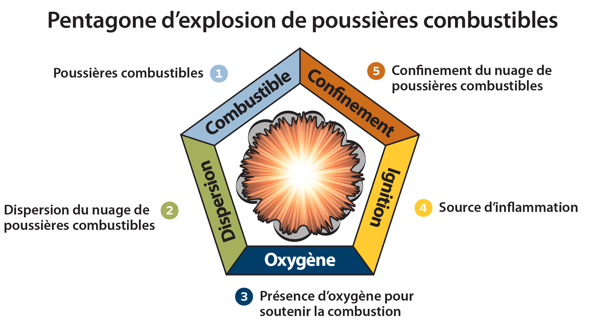 combustible dust graphic Fr